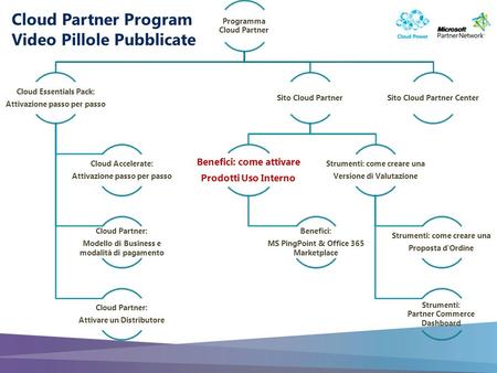 Programma Cloud Partner Cloud Essentials Pack: Attivazione passo per passo Cloud Accelerate: Attivazione passo per passo Cloud Partner: Modello di Business.