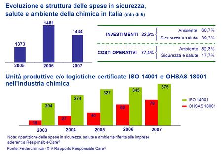 Unità produttive e/o logistiche certificate ISO 14001 e OHSAS 18001 nellindustria chimica 2005 2006 2007 Evoluzione e struttura delle spese in sicurezza,