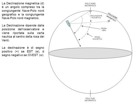 DECLINAZIONE MAGNETICA