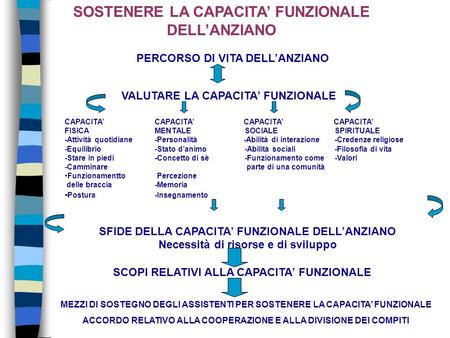 SOSTENERE LA CAPACITA FUNZIONALE DELLANZIANO PERCORSO DI VITA DELLANZIANO VALUTARE LA CAPACITA FUNZIONALE CAPACITA CAPACITA FISICAMENTALESOCIALESPIRITUALE.