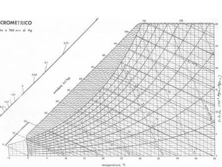 Un impianto a tutta aria deve garantire in un locale di 400 m3 una temperatura di 26°C e un umidità relativa del 50%. Il locale presenta un carico termico.