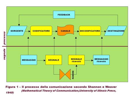 Figura 1 – Il processo della comunicazione secondo Shannon e Weaver