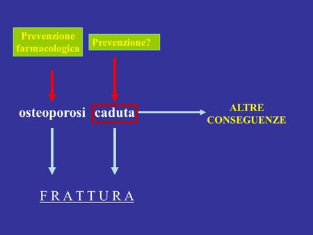 F R A T T U R A osteoporosicaduta ALTRE CONSEGUENZE Prevenzione farmacologica Prevenzione?