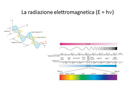 La radiazione elettromagnetica (E = hn)