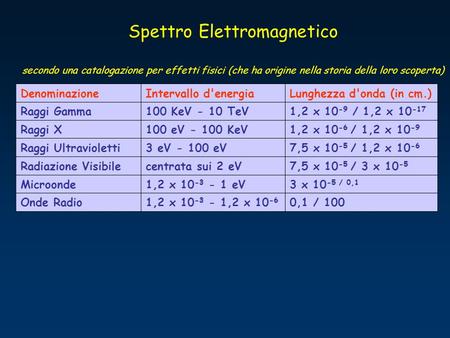 Spettro Elettromagnetico secondo una catalogazione per effetti fisici (che ha origine nella storia della loro scoperta) Denominazione Intervallo d'energia.