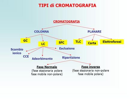TIPI di CROMATOGRAFIA CROMATOGRAFIA COLONNA PLANARE GC SFC TLC