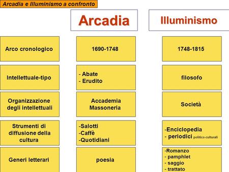 Arcadia Illuminismo Arcadia e Illuminismo a confronto Arco cronologico