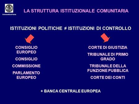 Università di Pavia LA STRUTTURA ISTITUZIONALE COMUNITARIA ISTITUZIONI POLITICHE ISTITUZIONI DI CONTROLLO CONSIGLIO EUROPEO CONSIGLIO COMMISSIONE PARLAMENTO.