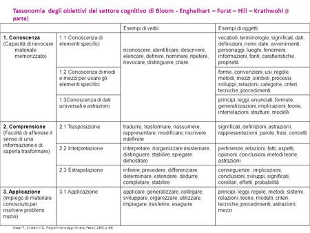 Tassonomia degli obiettivi del settore cognitivo di Bloom - Enghelhart – Furst – Hill – Krathwohl (I parte) Esempi di verbi Esempi di oggetti 1. Conoscenza.
