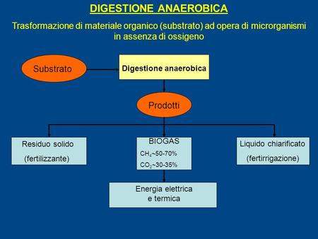 DIGESTIONE ANAEROBICA Trasformazione di materiale organico (substrato) ad opera di microrganismi in assenza di ossigeno Substrato Digestione anaerobica.