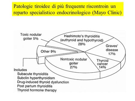 Patologie tiroidee di più frequente riscontroin un reparto specialistico endocrinologico (Mayo Clinic)