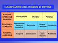 FUNZIONI OPERATIVE PRIMARIE Produzione Vendita CLASSIFICAZIONE DELLE FUNZIONI DI GESTIONE Finanza FUNZIONI DI SUPPORTO Approvvigio- namenti (logistica)