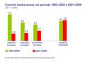 Crescita media annua nei periodo 1995-2000 e 2001-2008 (var. % reale) Fonte: elaborazioni su American Chemistry Council, Eurostat, 2009 1995-2000 2001-2008.