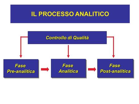 IL PROCESSO ANALITICO Controllo di Qualità Fase Pre-analitica Fase