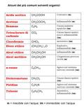 Acido acetico CH 3 COOH Corrosivo ( m ) Acetone CH 3 COCH 3 Infiammabile ( m ) Benzene C6H6C6H6 Causa malattie epatiche ( im ) Tetracloruro di carbonio.