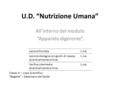 U.D. “Nutrizione Umana” All’interno del modulo “Apparato digerente”. Classe IV – Liceo Scientifico “Bagatta” – Desenzano del Garda Lezione frontale1 ora.