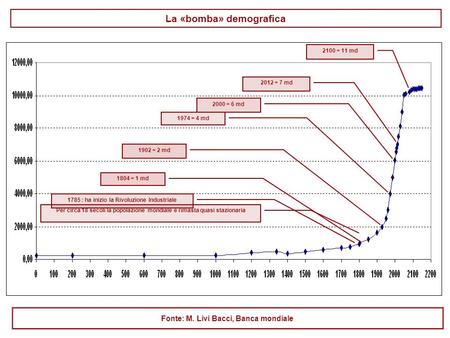 La «bomba» demografica Fonte: M. Livi Bacci, Banca mondiale 1804 = 1 md 1902 = 2 md 1974 = 4 md 2000 = 6 md 2012 = 7 md 1785 : ha inizio la Rivoluzione.