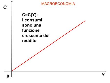 MACROECONOMIA 0 C Y C=C(Y): I consumi sono una funzione crescente del reddito.