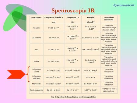 Spettroscopia IR Spettroscopia IR.