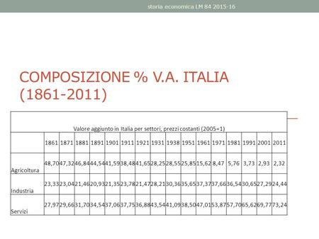 COMPOSIZIONE % V.A. ITALIA (1861-2011) storia economica LM 84 2015-16 Valore aggiunto in Italia per settori, prezzi costanti (2005=1) 1861187118811891190119111921193119381951196119711981199120012011.