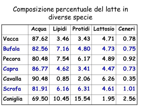 1 Composizione percentuale del latte in diverse specie AcquaLipidiProtidiLattosioCeneri Vacca87.623.463.434.710.78 Bufala82.567.164.804.730.75 Pecora80.487.546.174.890.92.