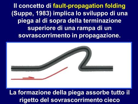 La formazione della piega assorbe tutto il rigetto del sovrascorrimento cieco Il concetto di fault-propagation folding (Suppe, 1983) implica lo sviluppo.