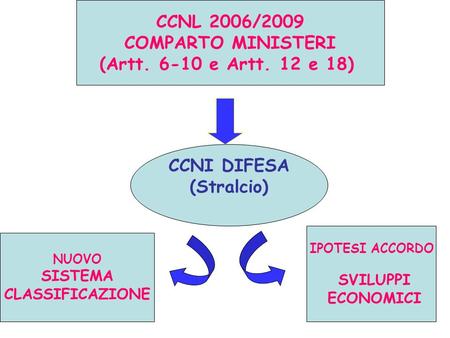 CCNL 2006/2009 COMPARTO MINISTERI (Artt. 6-10 e Artt. 12 e 18) CCNI DIFESA (Stralcio) IPOTESI ACCORDO SVILUPPI ECONOMICI NUOVO SISTEMA CLASSIFICAZIONE.