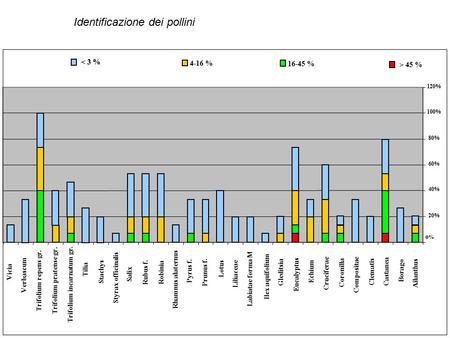 Identificazione dei pollini 0% 20% 40% 60% 80% 100% 120% Ailanthus Borago Castanea Clematis Compositae Coronilla Cruciferae Echium Eucalyptus Gleditsia.