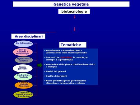 Biologia Cellulare e Biotecnologie Genetica vegetale Sezioni Aree disciplinari Biochimica e Fisiologia Genetica e Biologia Molecolare Genetica Quantitativa.