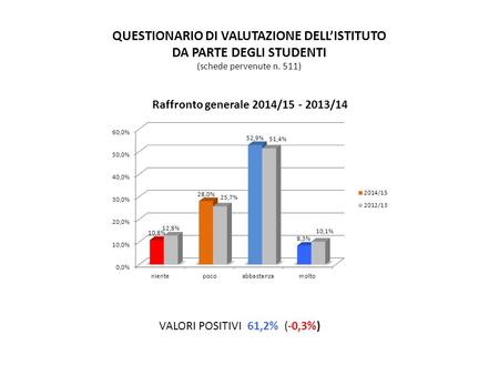 QUESTIONARIO DI VALUTAZIONE DELL’ISTITUTO DA PARTE DEGLI STUDENTI (schede pervenute n. 511) VALORI POSITIVI 61,2% (-0,3%)