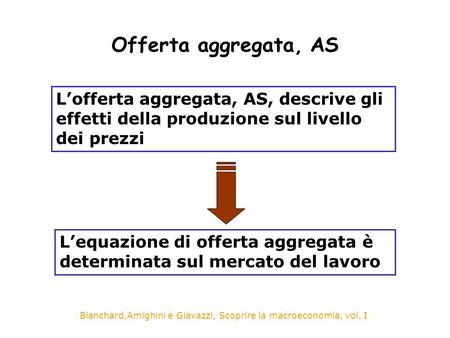 Blanchard,Amighini e Giavazzi, Scoprire la macroeconomia, vol. I Offerta aggregata, AS L’offerta aggregata, AS, descrive gli effetti della produzione sul.