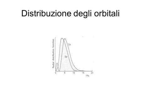 Distribuzione degli orbitali. Tavola periodica Orbitali dell’atomo di idrogeno.