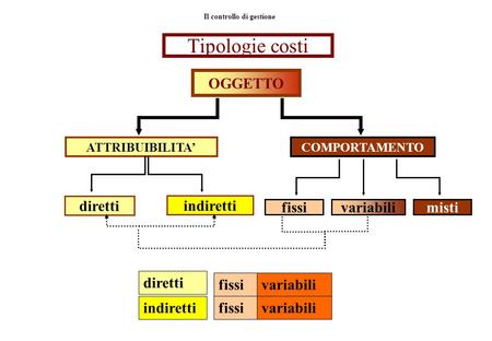 Tipologie costi OGGETTO ATTRIBUIBILITA’COMPORTAMENTO diretti indiretti fissivariabilimisti Il controllo di gestione diretti indiretti fissivariabili fissivariabili.