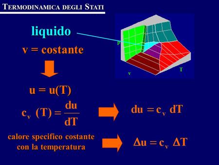 Liquido v = costante u = u(T) p v T calore specifico costante con la temperatura T ERMODINAMICA DEGLI S TATI.