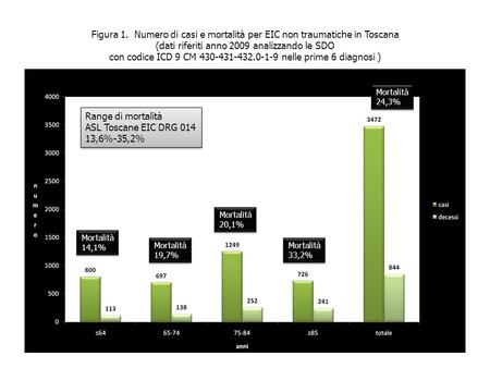 Figura 1. Numero di casi e mortalità per EIC non traumatiche in Toscana (dati riferiti anno 2009 analizzando le SDO con codice ICD 9 CM 430-431-432.0-1-9.