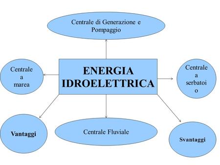 ENERGIA IDROELETTRICA Centrale a serbatoi o Centrale Fluviale Centrale a marea Centrale di Generazione e Pompaggio Vantaggi Svantaggi.