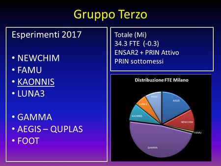 Gruppo Terzo Totale (Mi) 34.3 FTE (-0.3) ENSAR2 + PRIN Attivo PRIN sottomessi Esperimenti 2017 NEWCHIM FAMU KAONNIS LUNA3 GAMMA AEGIS – QUPLAS FOOT.