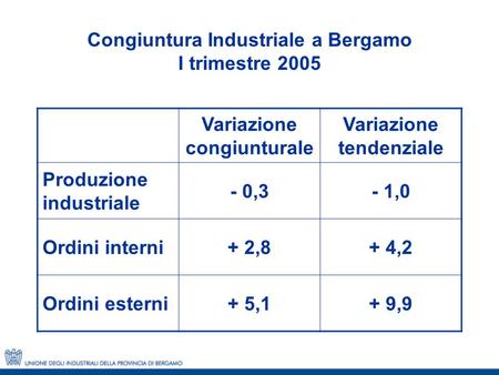 Congiuntura Industriale a Bergamo I trimestre 2005 Variazione congiunturale Variazione tendenziale Produzione industriale - 0,3- 1,0 Ordini interni+ 2,8+