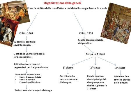 Organizzazione della genesi Francia: editto della manifattura del Gobelins organizzata in scuole. Editto 1667Editto 1737 60 bambini scelti dal sovrintendente.