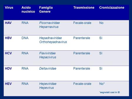 VirusAcido nucleico Famiglia Genere TrasmissioneCronicizzazione HAVRNAPicornaviridae Heparnavirus Fecale-oraleNo HBVDNAHepadnaviridae Orthohepadnavirus.
