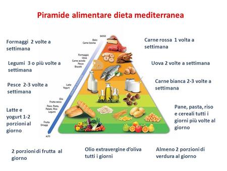 Piramide alimentare dieta mediterranea 2 porzioni di frutta al giorno Pane, pasta, riso e cereali tutti i giorni più volte al giorno Latte e yogurt 1-2.