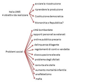 Il dopoguerra Italia obiettivi da realizzare avviare la ricostruzione riprendere la produzione Costituzione democratica Monarchia o Repubblica?