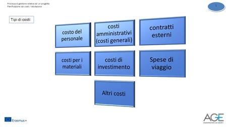 Tipi di costi 1 1 Processo di gestione relative ad un progetto Pianificazione dei costi / Valutazione.