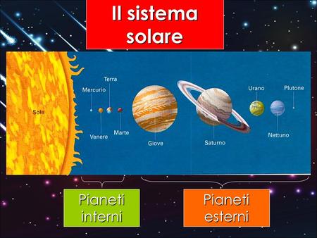Il sistema solare Pianeti interni Pianeti interni Pianeti esterni Pianeti esterni.