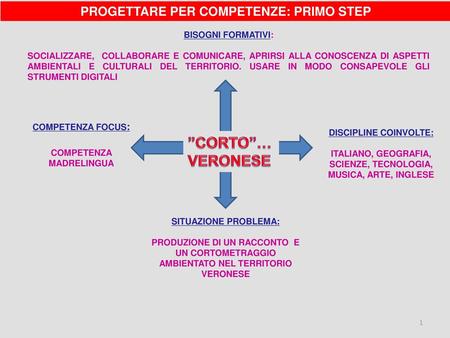 ”CORTO”… VERONESE PROGETTARE PER COMPETENZE: PRIMO STEP