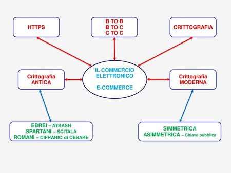 IL COMMERCIO ELETTRONICO