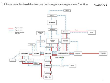 . Schema complessivo della struttura orario regionale a regime in un’ora tipo ALLEGATO 1 Calalzo Ponte n. A. BELLUNO Regionale Veloce Regionale Lento.