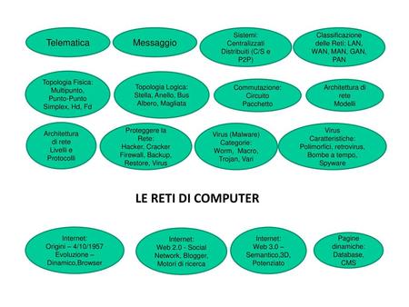 LE RETI DI COMPUTER Telematica Messaggio Sistemi: Centralizzati