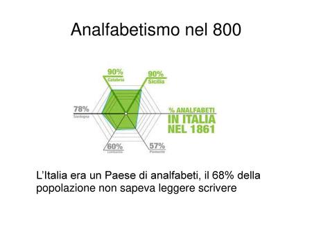 Analfabetismo nel 800 L’Italia era un Paese di analfabeti, il 68% della popolazione non sapeva leggere scrivere.