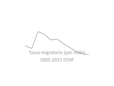 Tasso migratorio (per mille) ISTAT